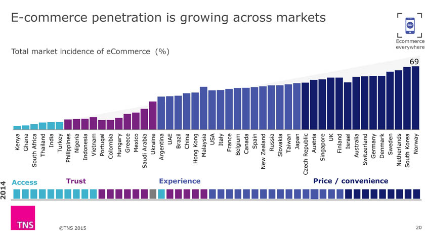 ehandel-vokser-globalt