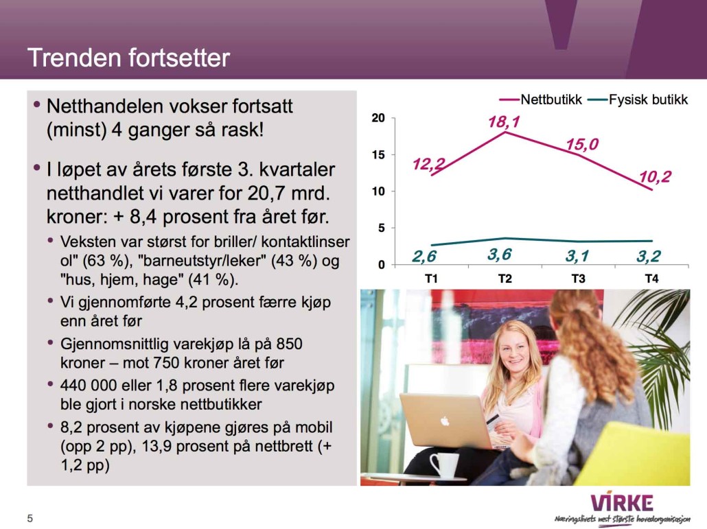 Netthandel vokser 4 ganger så raskt